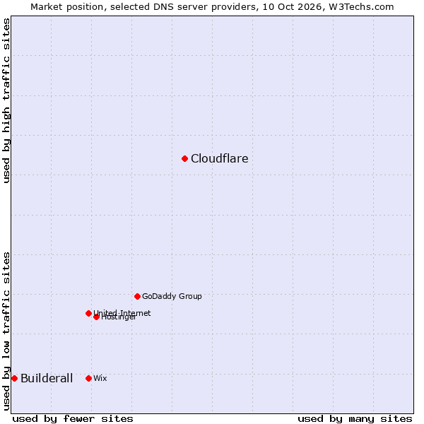 Market position of Cloudflare vs. Builderall