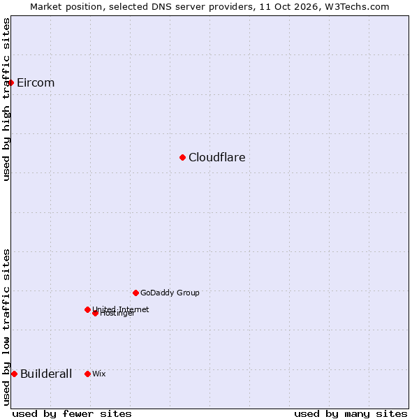 Market position of Cloudflare vs. Builderall vs. Eircom
