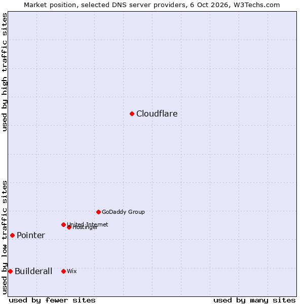 Market position of Cloudflare vs. Pointer vs. Builderall