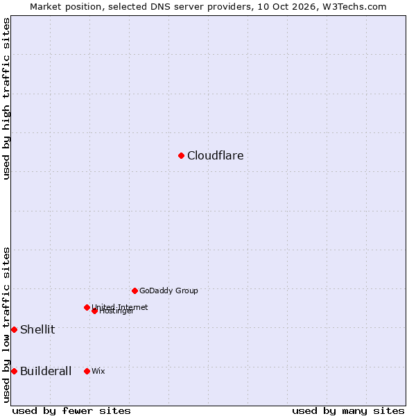 Market position of Cloudflare vs. Builderall vs. Shellit
