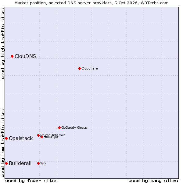 Market position of ClouDNS vs. Builderall vs. Opalstack