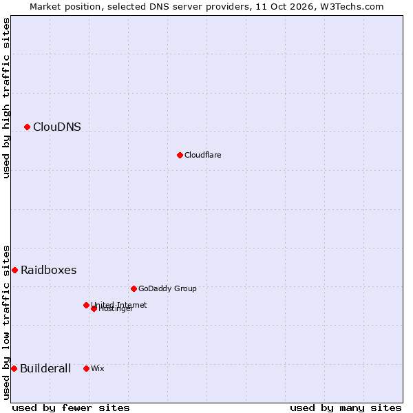 Market position of ClouDNS vs. Raidboxes vs. Builderall