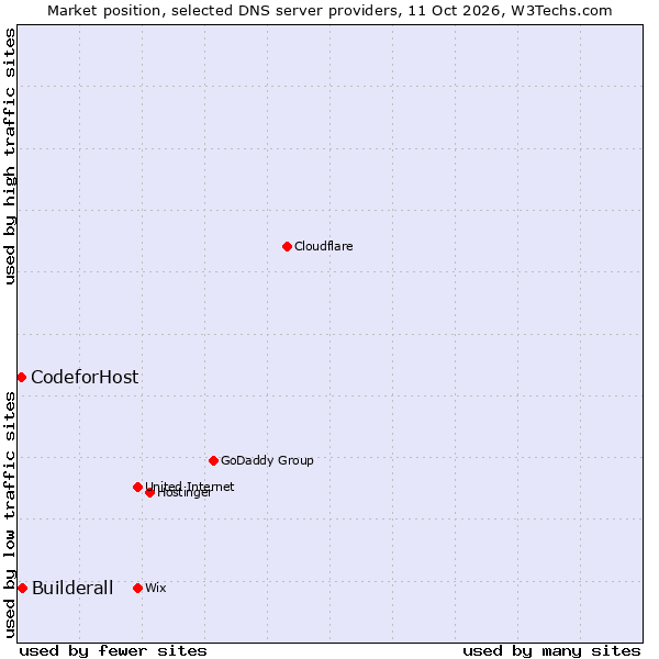 Market position of Builderall vs. CodeforHost