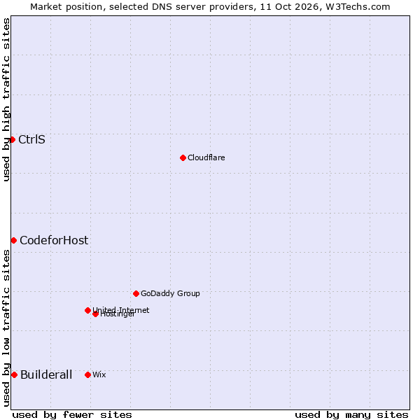 Market position of Builderall vs. CodeforHost vs. CtrlS