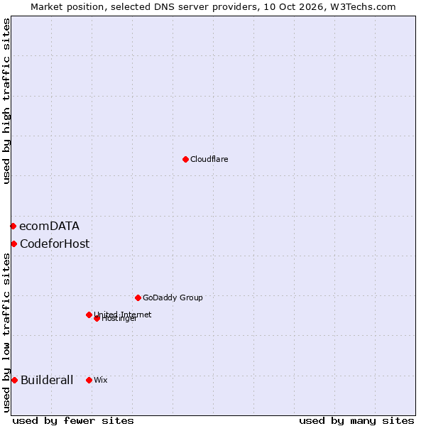 Market position of Builderall vs. CodeforHost vs. ecomDATA