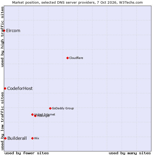 Market position of Builderall vs. CodeforHost vs. Eircom