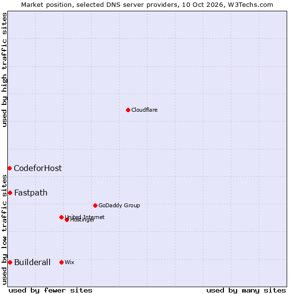 Market position of Fastpath vs. Builderall vs. CodeforHost