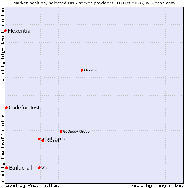 Market position of Builderall vs. CodeforHost vs. Flexential