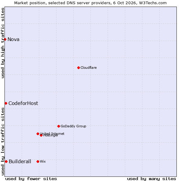 Market position of Builderall vs. CodeforHost vs. Nova