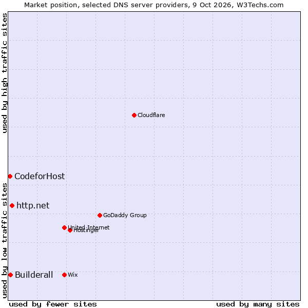 Market position of http.net vs. Builderall vs. CodeforHost