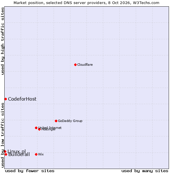 Market position of Builderall vs. CodeforHost vs. Linux.pl
