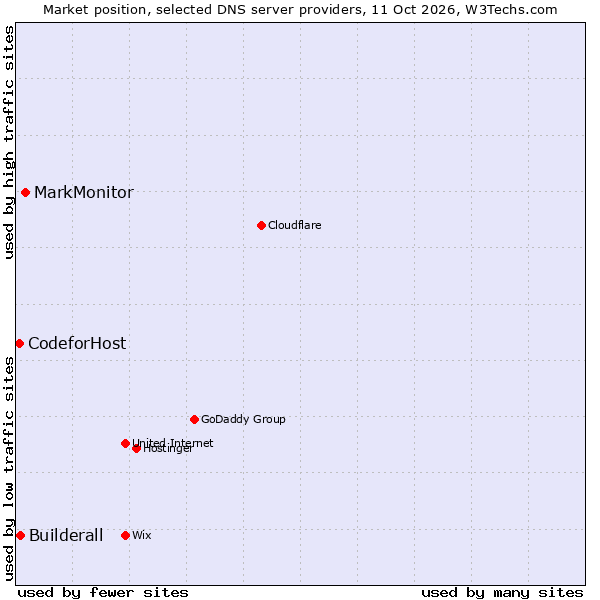 Market position of MarkMonitor vs. Builderall vs. CodeforHost