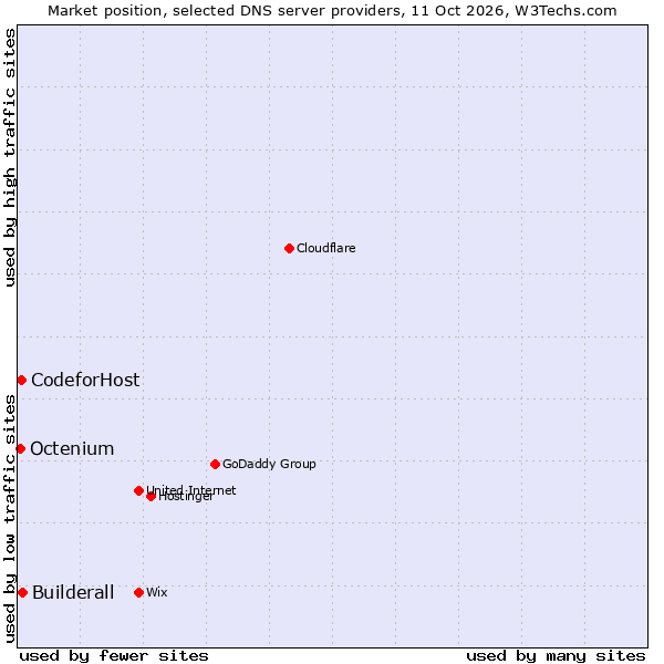 Market position of Builderall vs. CodeforHost vs. Octenium