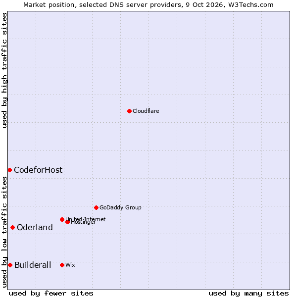 Market position of Oderland vs. Builderall vs. CodeforHost
