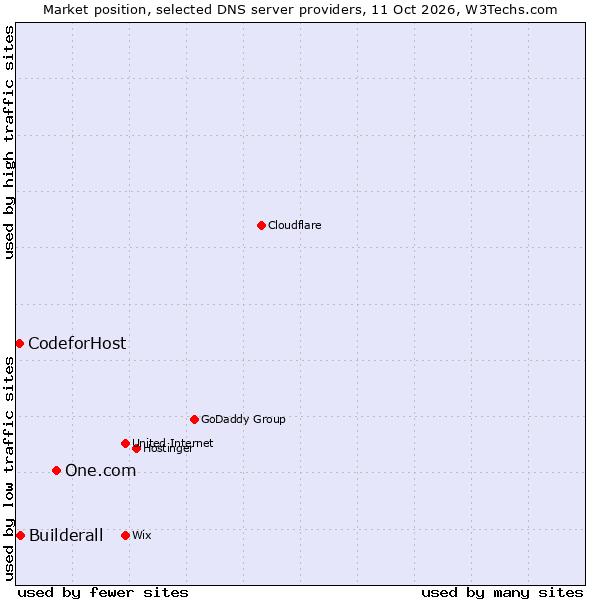 Market position of One.com vs. Builderall vs. CodeforHost