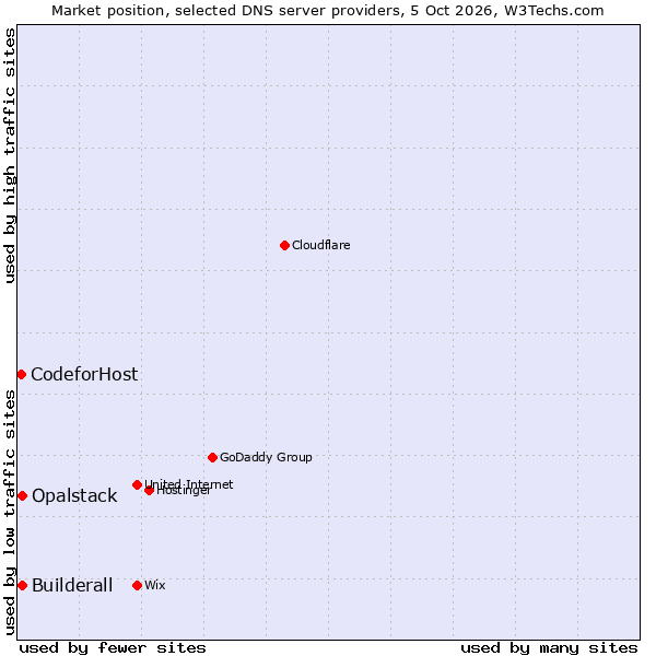 Market position of Builderall vs. Opalstack vs. CodeforHost