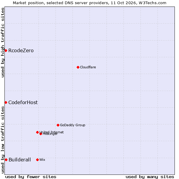 Market position of Builderall vs. RcodeZero vs. CodeforHost