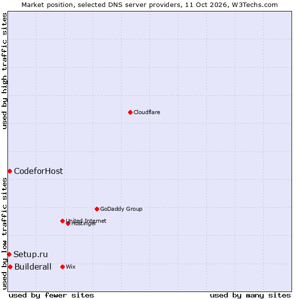 Market position of Builderall vs. CodeforHost vs. Setup.ru