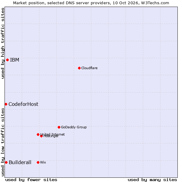 Market position of IBM vs. Builderall vs. CodeforHost