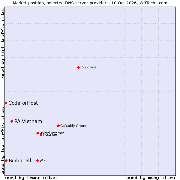 Market position of PA Vietnam vs. Builderall vs. CodeforHost