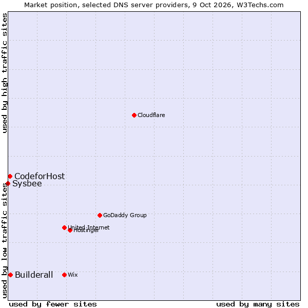 Market position of Builderall vs. CodeforHost vs. Sysbee