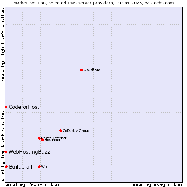 Market position of Builderall vs. CodeforHost vs. WebHostingBuzz