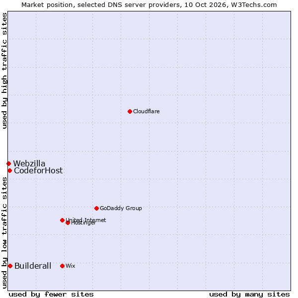 Market position of Builderall vs. CodeforHost vs. Webzilla