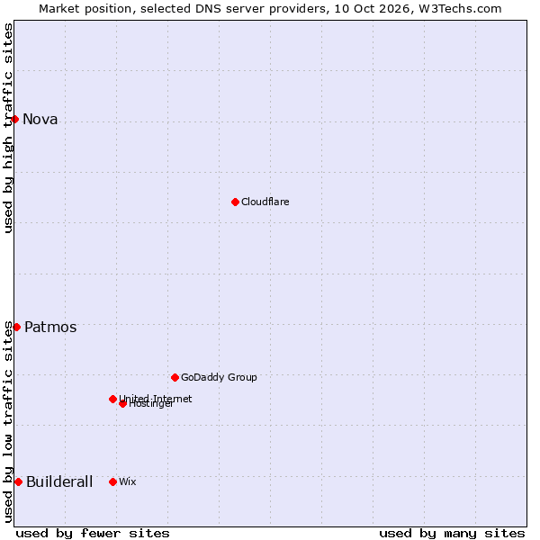 Market position of Builderall vs. Patmos vs. Nova