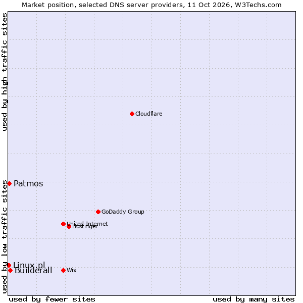 Market position of Builderall vs. Patmos vs. Linux.pl