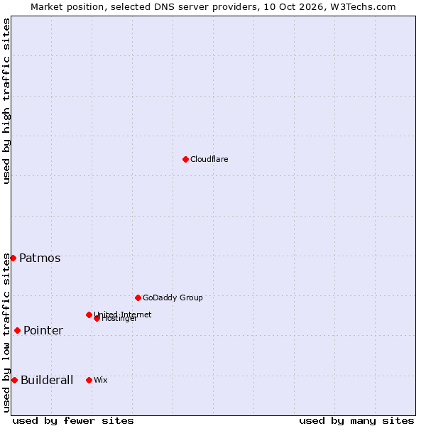 Market position of Pointer vs. Builderall vs. Patmos