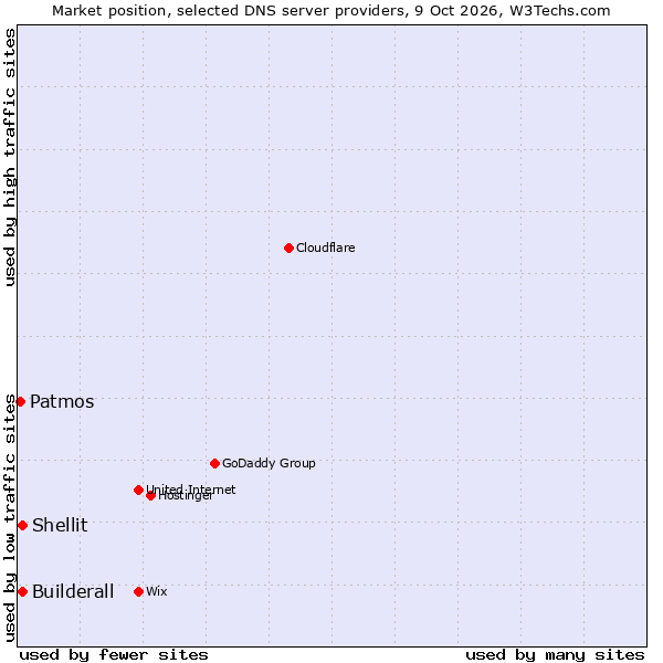 Market position of Builderall vs. Shellit vs. Patmos