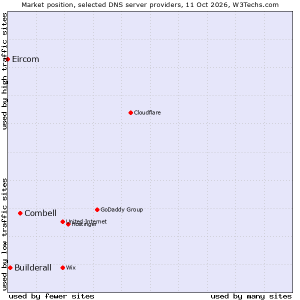 Market position of Combell vs. Builderall vs. Eircom