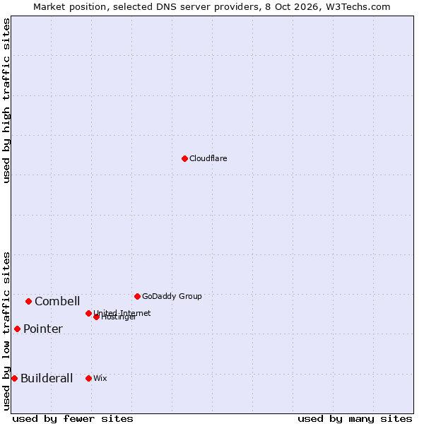 Market position of Combell vs. Pointer vs. Builderall