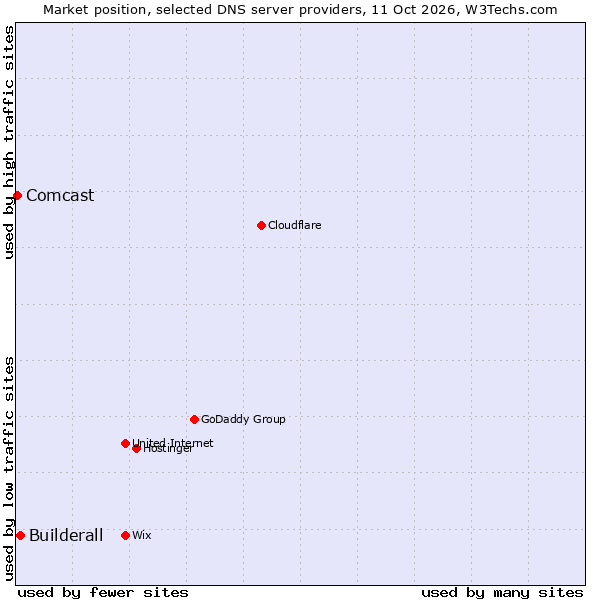 Market position of Builderall vs. Comcast