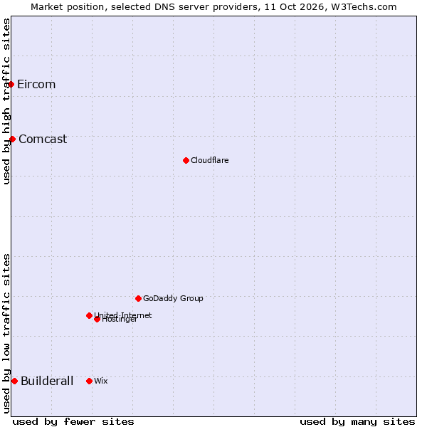Market position of Builderall vs. Comcast vs. Eircom