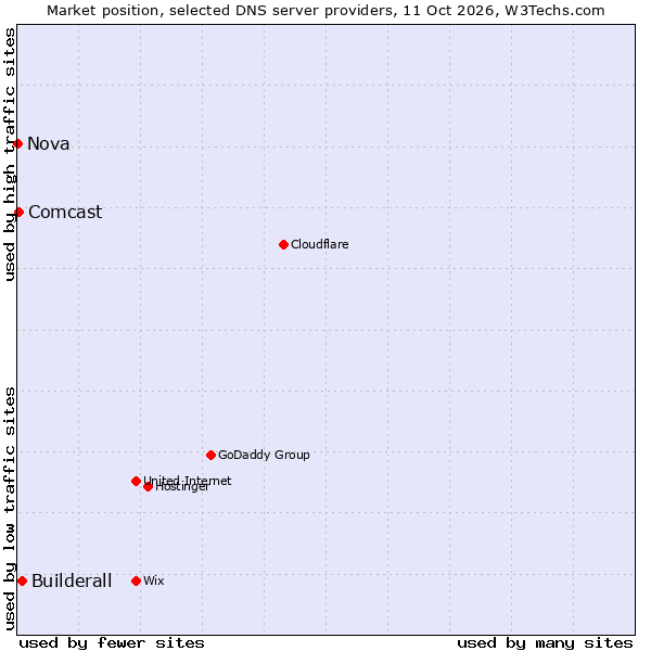 Market position of Builderall vs. Comcast vs. Nova