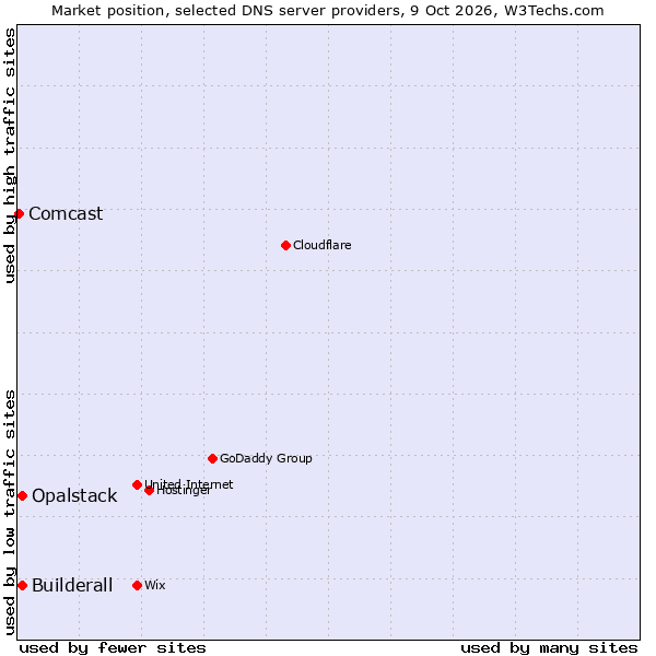 Market position of Builderall vs. Opalstack vs. Comcast