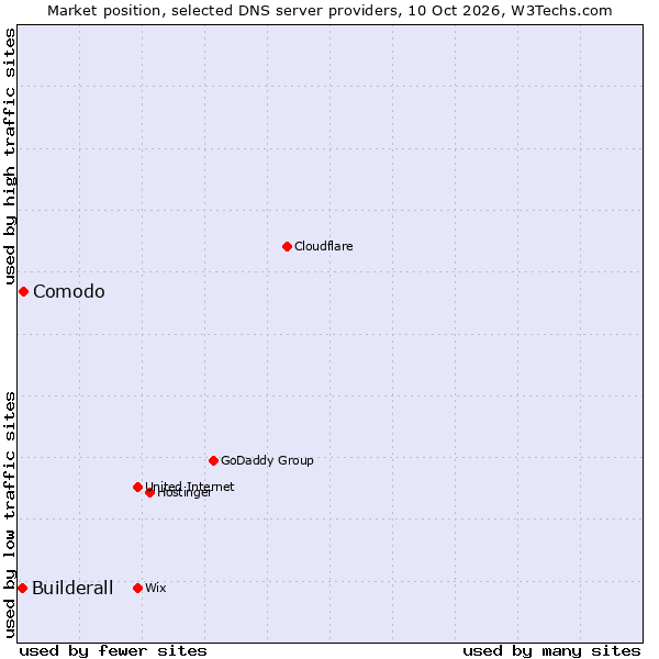 Market position of Comodo vs. Builderall