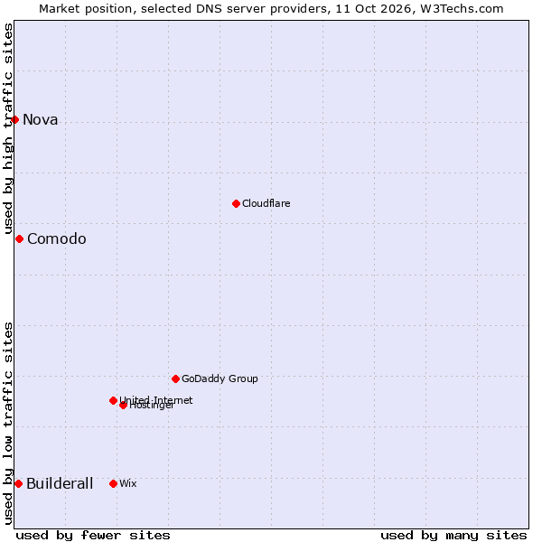 Market position of Comodo vs. Builderall vs. Nova