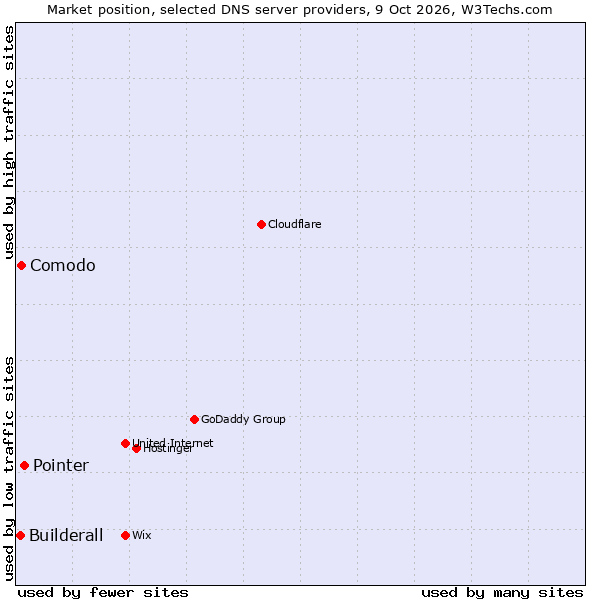 Market position of Pointer vs. Comodo vs. Builderall