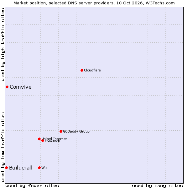 Market position of Comvive vs. Builderall