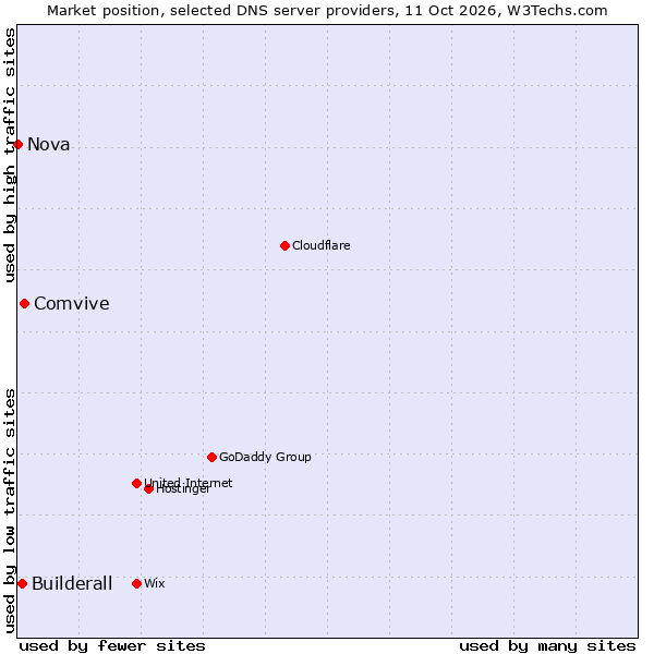 Market position of Comvive vs. Builderall vs. Nova