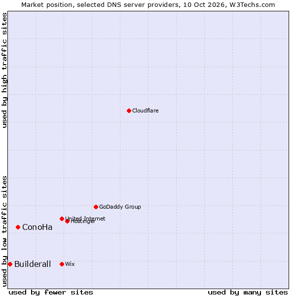 Market position of ConoHa vs. Builderall