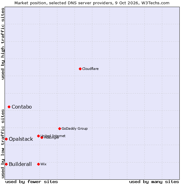 Market position of Contabo vs. Builderall vs. Opalstack