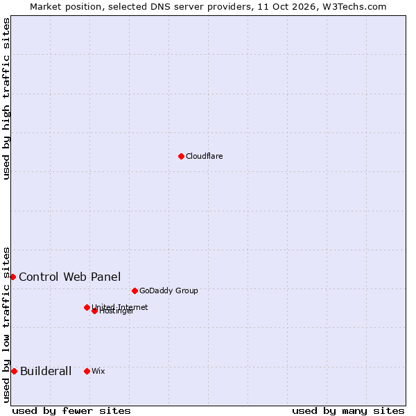 Market position of Builderall vs. Control Web Panel