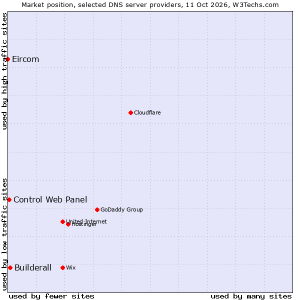Market position of Builderall vs. Control Web Panel vs. Eircom