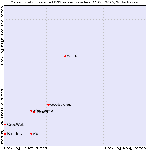 Market position of CrocWeb vs. Builderall