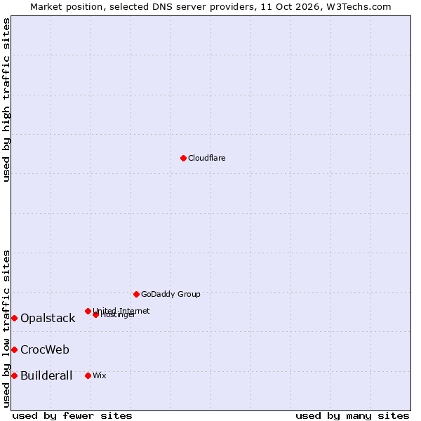 Market position of CrocWeb vs. Builderall vs. Opalstack