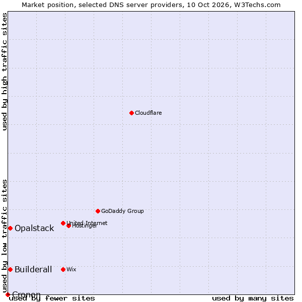 Market position of Builderall vs. Opalstack vs. Cronon