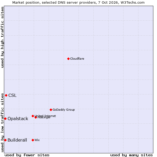 Market position of CSL vs. Builderall vs. Opalstack